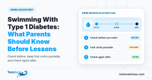 Light cover with a white swim session card showing a blood drop icon above a pool timeline with check points before, at the break and after, and three numbered rows for check before, fast carbs poolside and check again after, beside the headline Swimming With Type 1 Diabetes: What Parents Should Know Before Lessons